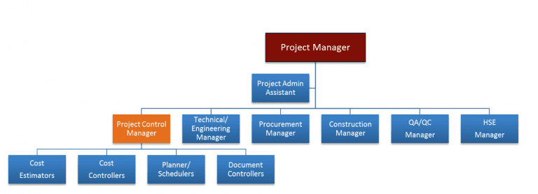 What is the Difference Between Project Controls & Project Management ...