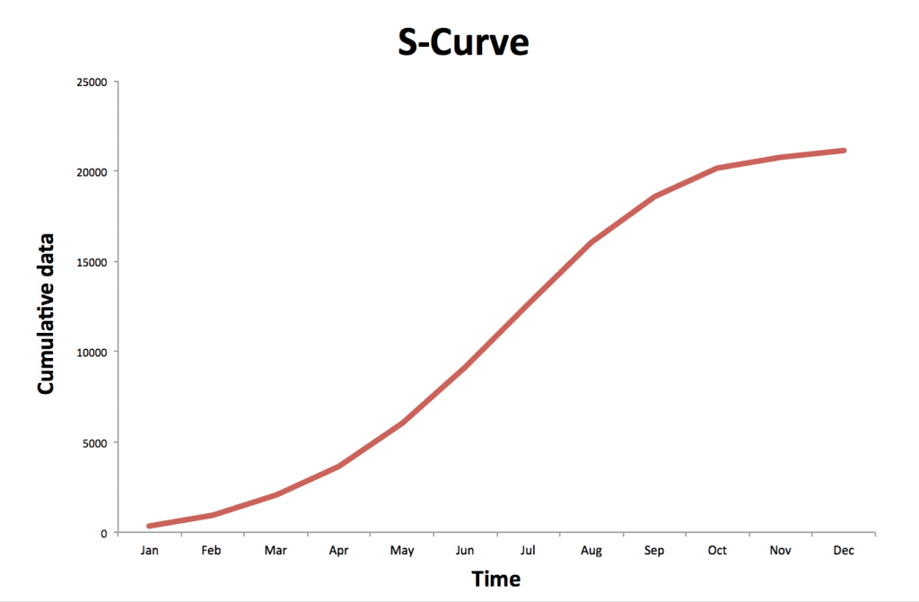 Defining Your “S” Curve
