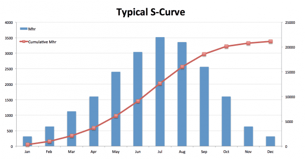 The Philosophy Behind S-curves - Project Control Academy