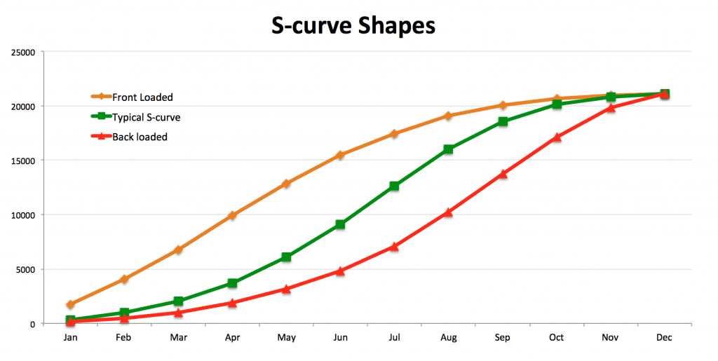 s curve microsoft project tutorial pdf