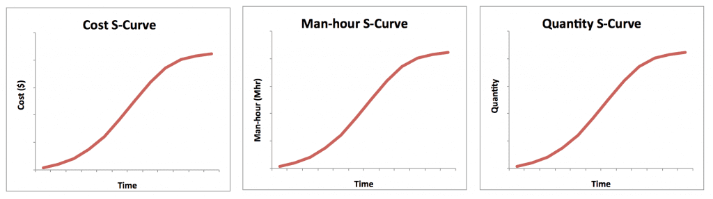 s curve presentation