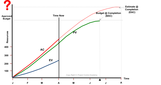 Performance-Based Cost Forecasting (EAC/ ETC) - Project Control Academy