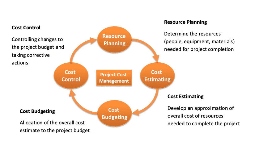 5 things to consider when overseeing project cost control