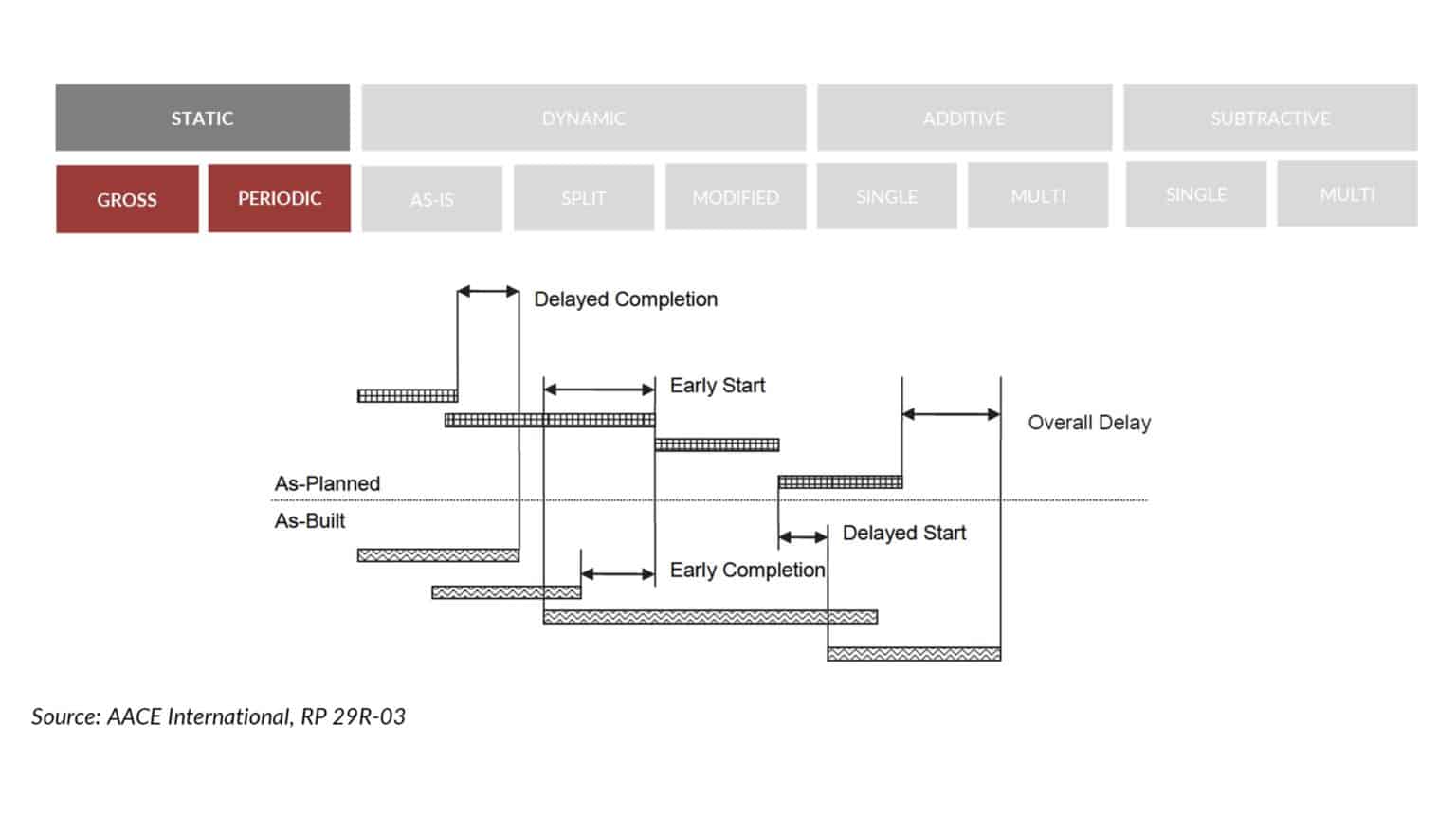 Choose The Most Suitable Schedule Delay Analysis Methodology