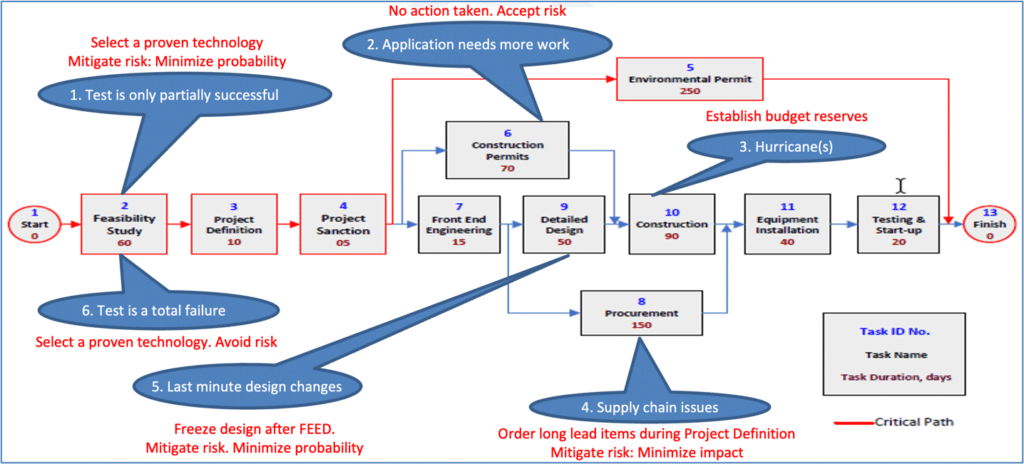 Fig. 10 - Proposed Risk Response Actions in Risk Impact Sensitivity Analysis Scenario