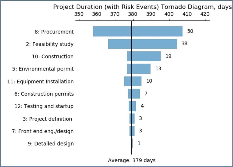 Fig. 5 - Tornado Diagram in Risk Impact Sensitivity Analysis Scenario