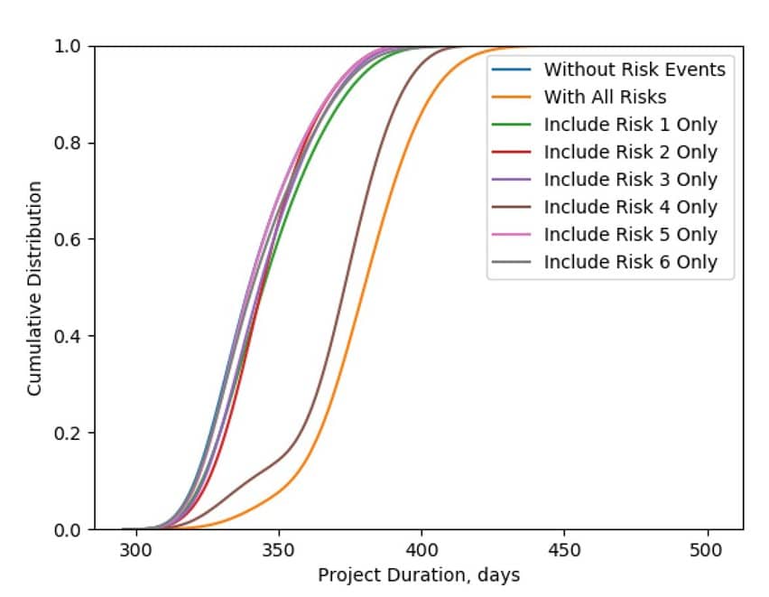 Fig. 8 - CDF Plots With Risk Events Added One at a Time