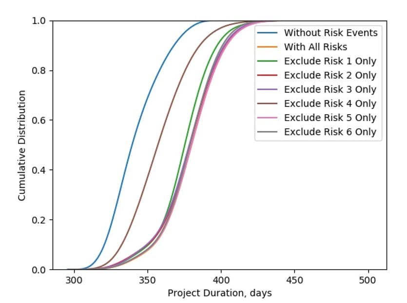 Fig. 9 - CDF Plots With Risk Events Excluded One at a Time