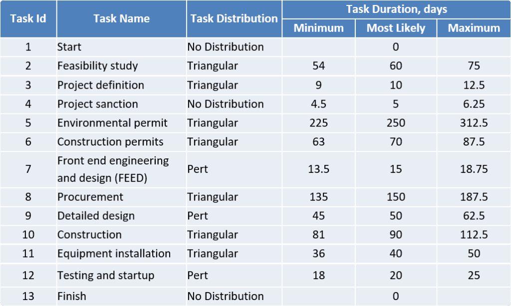 Table 4 - Variability Risk for Each Task in Risk Impact Sensitivity Analysis Scenario