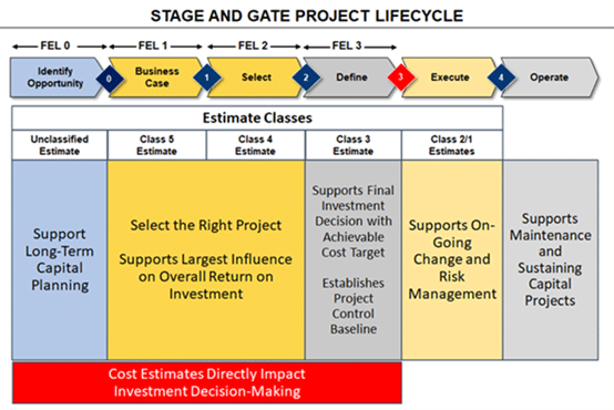 Estimate classification correlation with stage-gate project development processes